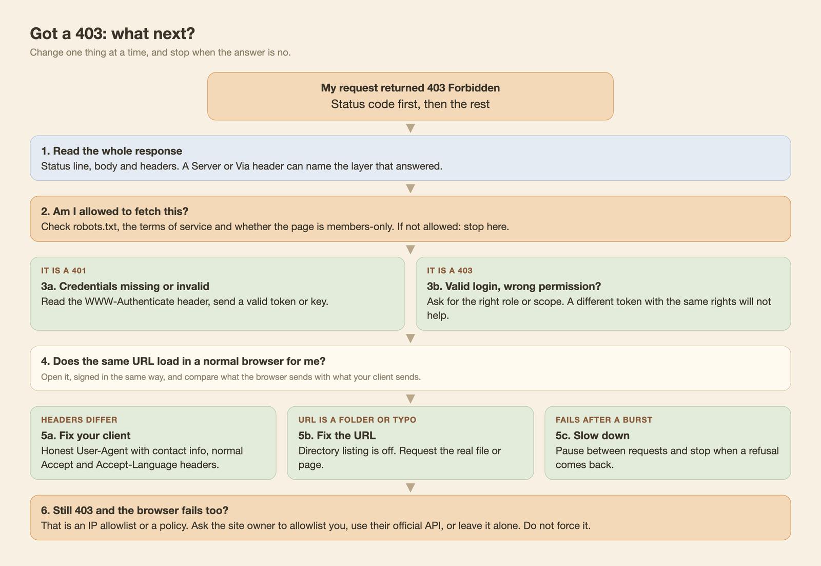 A flow chart titled Got a 403: what next. It reads the response, checks whether fetching is allowed, splits 401 from 403, compares with a browser, offers fixing the client, the URL or the pace, and ends with asking the site owner when nothing works