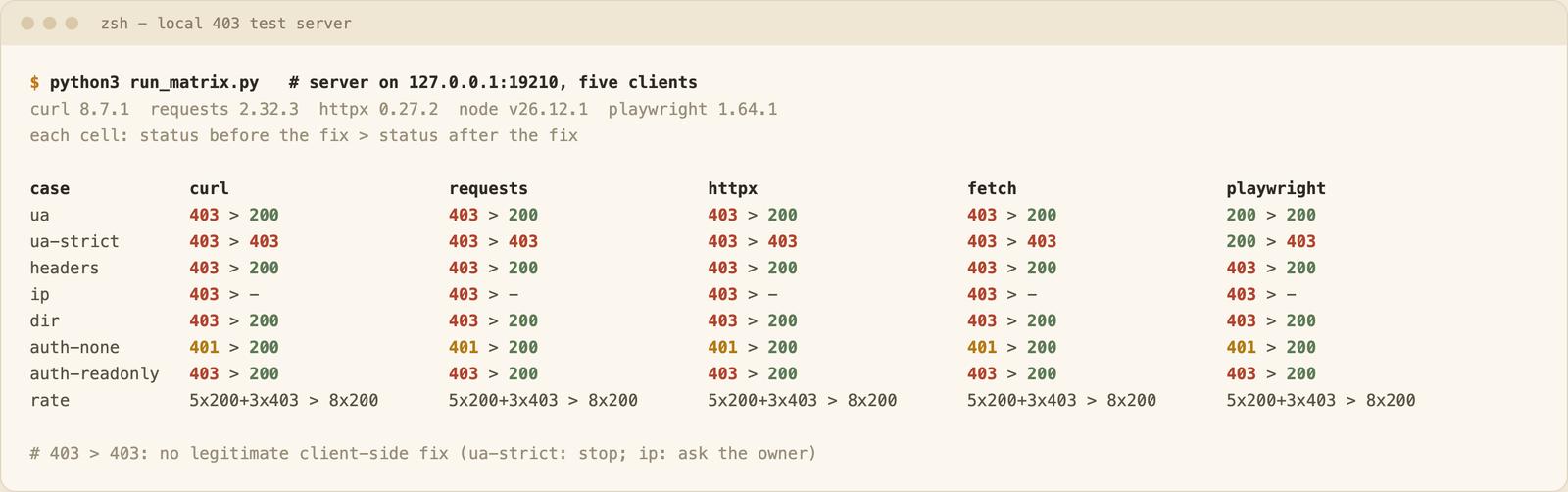 A terminal table of eight test cases, including 403, 401 and burst-rate cases, run with curl, requests, httpx, Node fetch and Playwright, showing the status before and after each fix