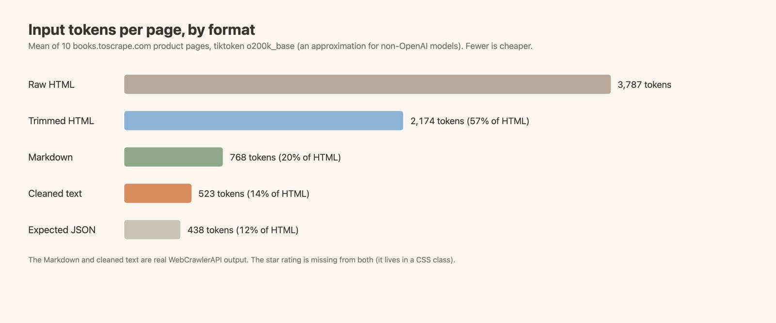 Bar chart of mean input tokens per page: raw HTML 3,787, trimmed HTML 2,174, Markdown 768, cleaned text about 520, expected JSON 438
