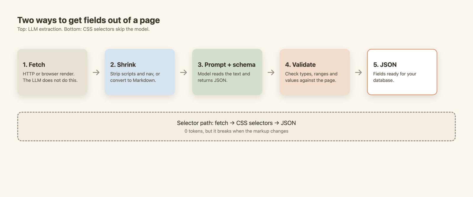 Flow diagram: fetch, shrink, prompt plus schema, validate, JSON. A dashed bypass shows the CSS selector path that skips the model