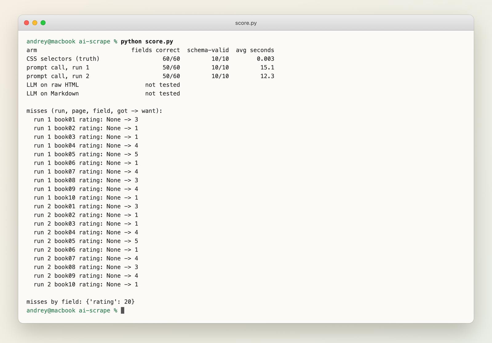 Terminal output of score.py: 50 of 60 fields correct in both runs, all 20 misses are the rating field returned as None