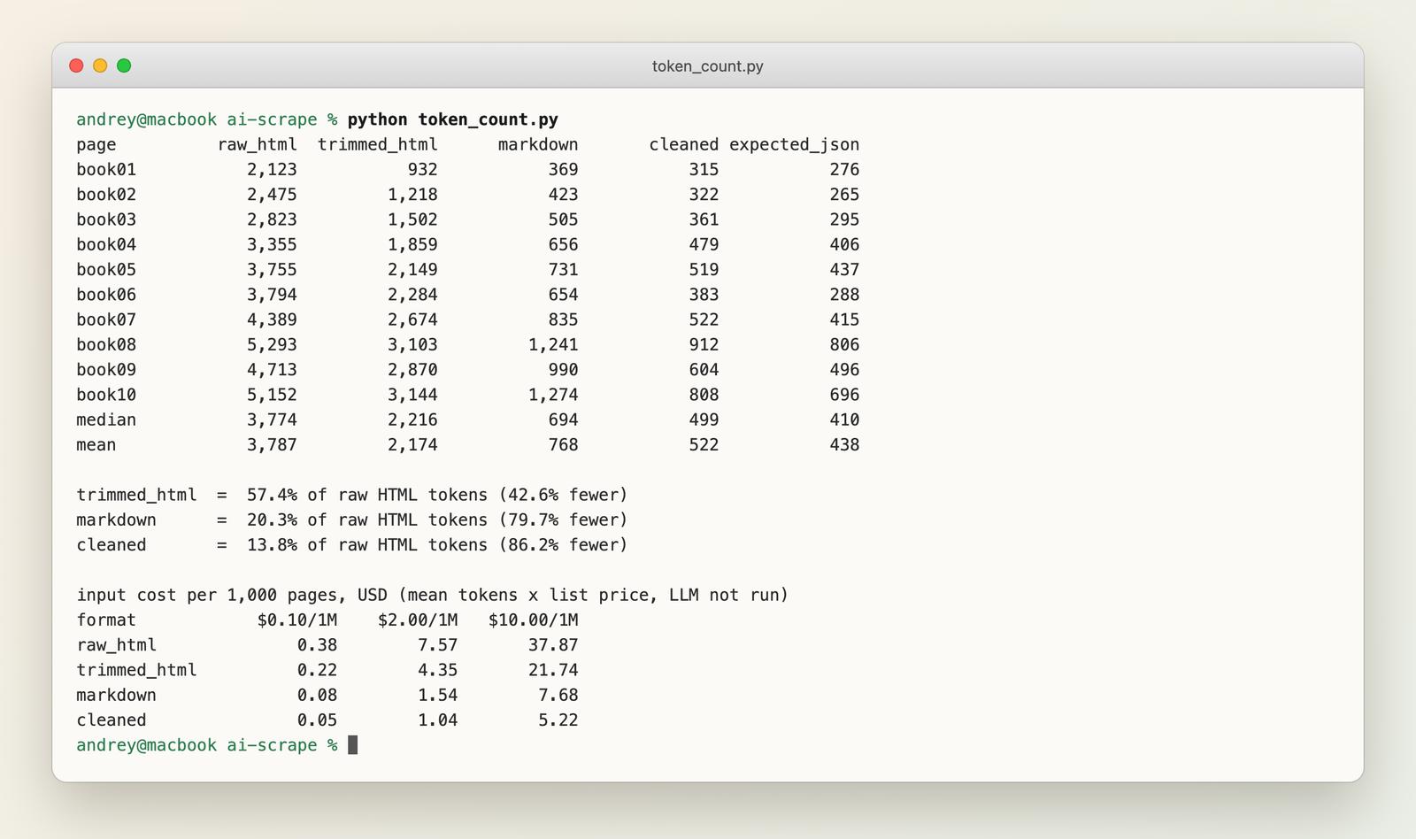 Terminal output of token_count.py: tokens per page for raw HTML, trimmed HTML, Markdown, cleaned text and expected JSON for 10 book pages