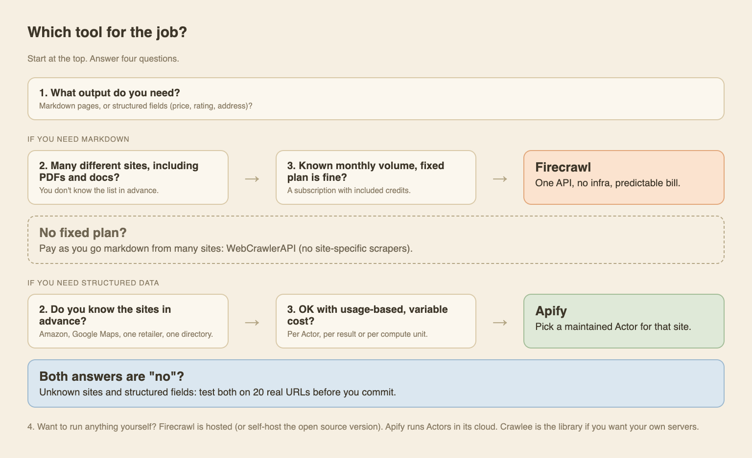 Decision flowchart: pick markdown or structured data, then check if the sites are known and how pricing should work, ending at Firecrawl, Apify or test both