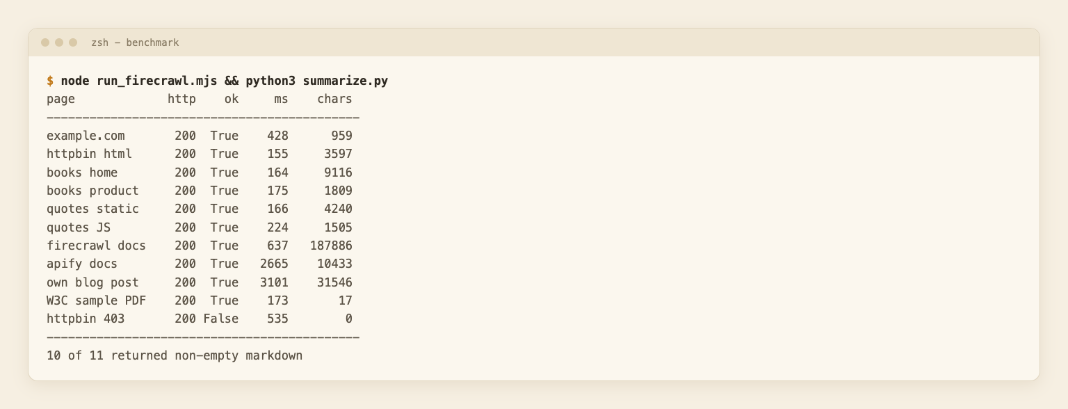 Terminal summary of the benchmark run: 10 of 11 pages returned non-empty markdown, with time in milliseconds and character counts