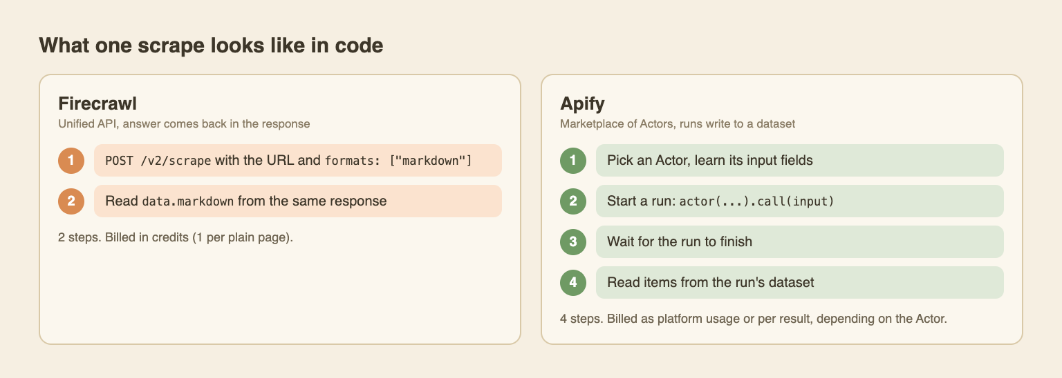 Side by side: Firecrawl returns markdown in one response, Apify starts a run, waits, then reads a dataset
