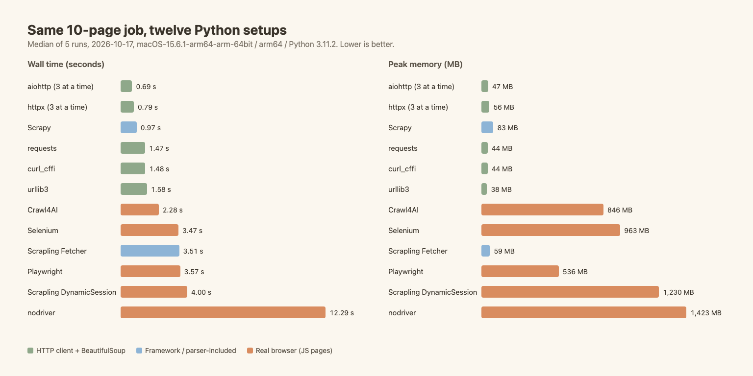 Bar charts of median wall time and peak memory for 12 Python scraping setups. aiohttp is fastest at 0.69 seconds, nodriver slowest at 12.29 seconds and 1,423 MB