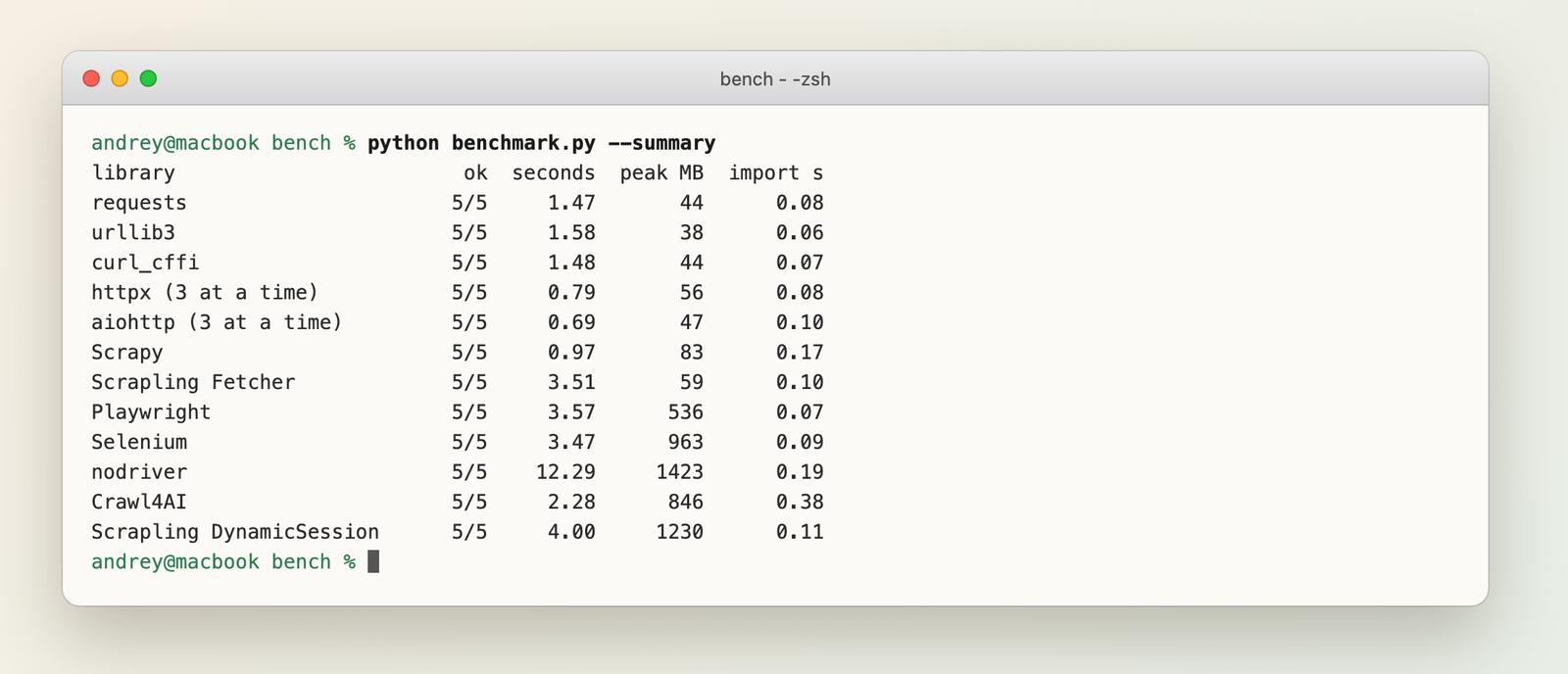 Terminal showing the benchmark summary table: 12 libraries, 5 of 5 successful runs each, with median seconds, peak memory and import time