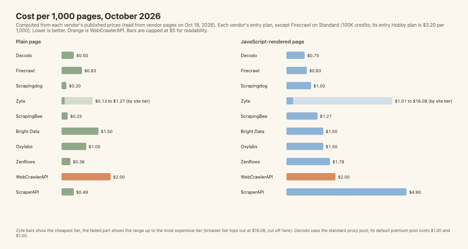 Bar charts of cost per 1,000 pages for ten scraping APIs, plain and JavaScript-rendered. Scrapingdog is cheapest for plain pages at $0.20, Decodo cheapest for JavaScript at $0.75, ScraperAPI dearest at $4.90 for JavaScript