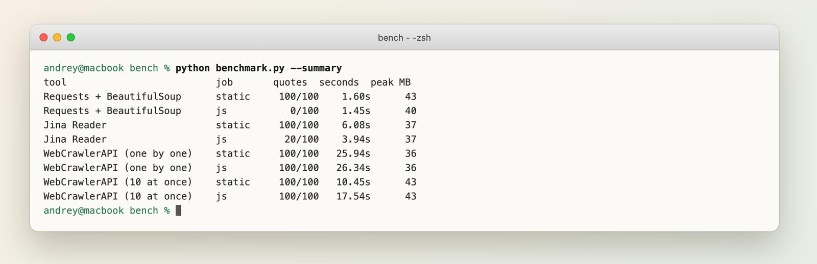 Terminal showing the benchmark summary: Requests with BeautifulSoup, Jina Reader and WebCrawlerAPI on a static and a JavaScript job, with quotes found, seconds and peak memory