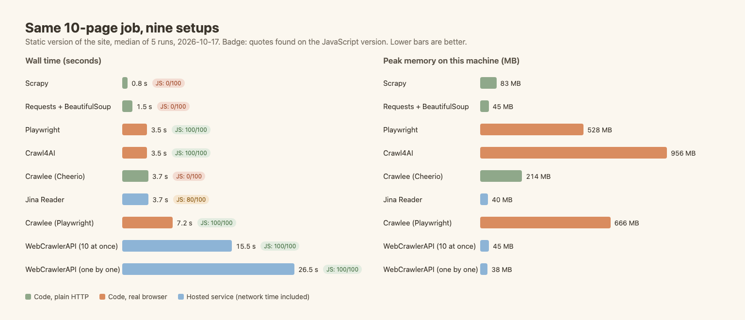 Bar charts of median wall time and peak memory for nine scraping setups. Scrapy is fastest at 0.8 seconds, WebCrawlerAPI one by one slowest at 26.5 seconds, Crawl4AI uses the most memory at 956 MB