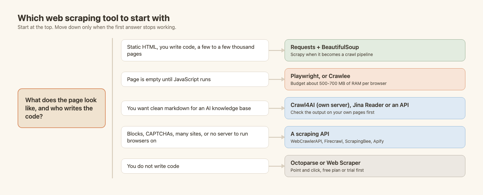 Decision diagram: static HTML and you write code, use Requests and BeautifulSoup; page empty until JavaScript runs, use Playwright or Crawlee; markdown for an AI knowledge base, use Crawl4AI, Jina Reader or an API; blocks or many sites, use a scraping API; no code, use Octoparse or Web Scraper