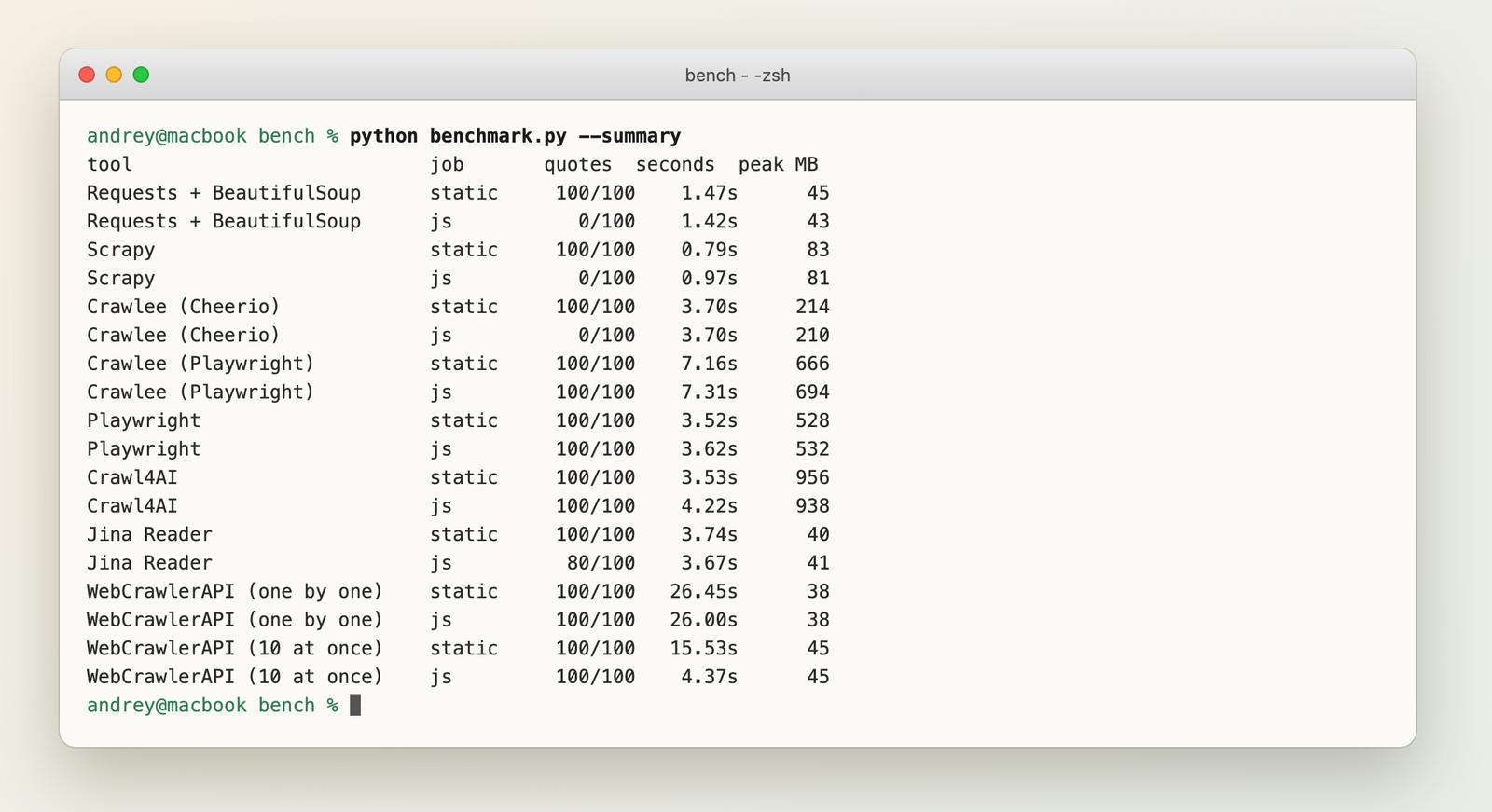 Terminal showing the benchmark summary: nine tool setups, each on a static and a JS job, with quotes found, seconds and peak memory