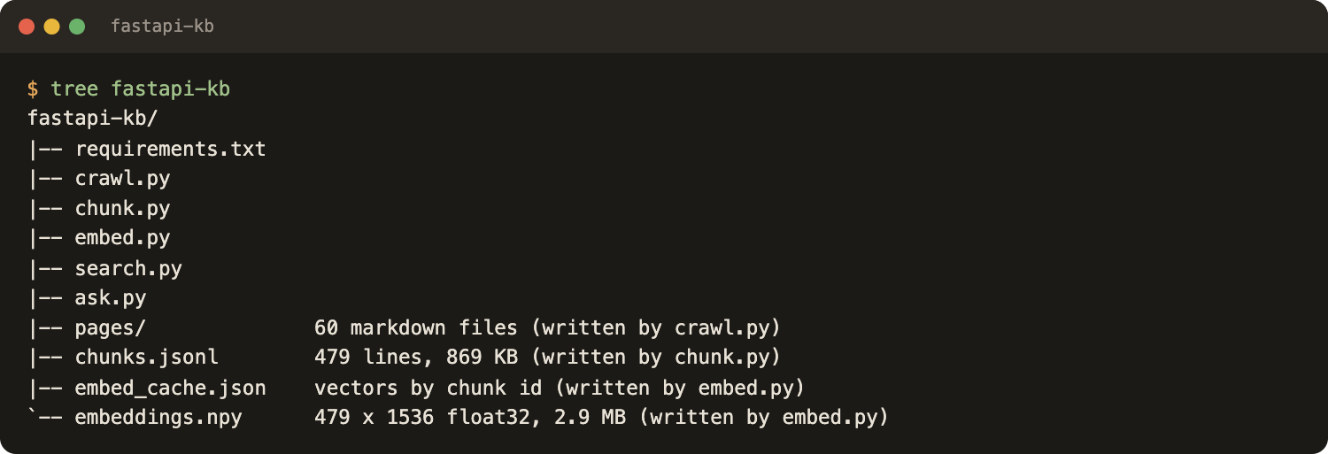 Project folder with five Python files, requirements.txt, the pages folder, chunks.jsonl and embeddings.npy