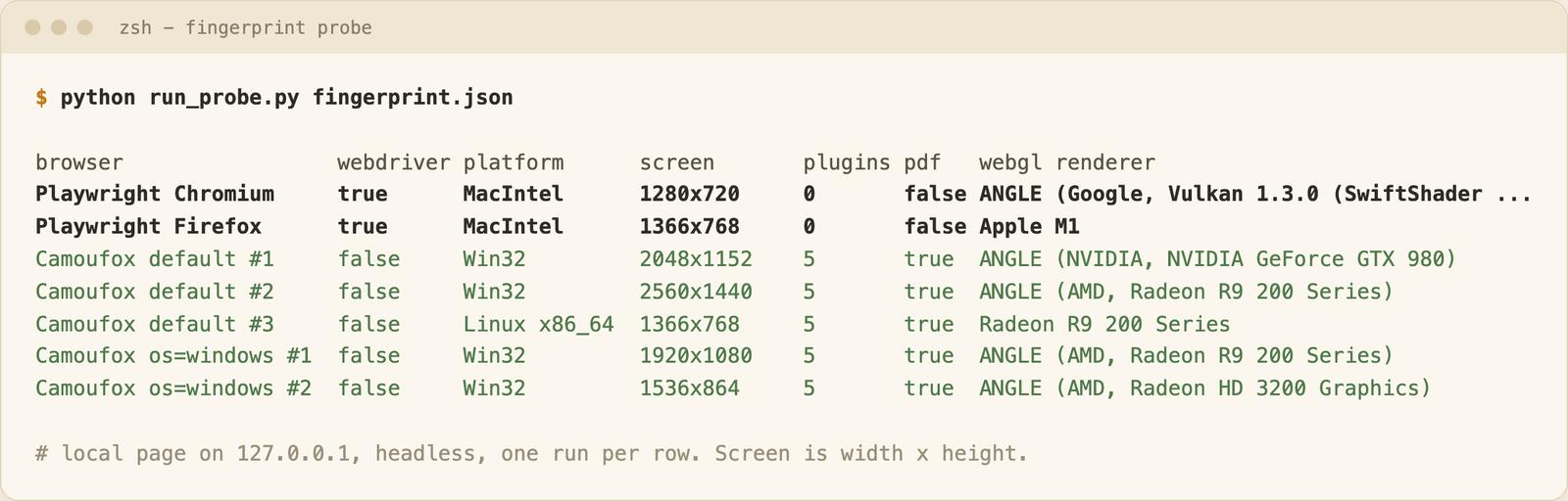 Terminal table comparing navigator.webdriver, platform, screen, plugins, PDF viewer and WebGL renderer across Playwright Chromium, Playwright Firefox and five Camoufox launches