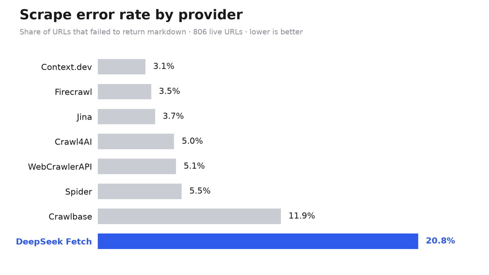 Bar chart of scrape error rate by provider on the 1000-page test set: Context.dev 3.1%, Firecrawl 3.5%, Jina 3.7%, Crawl4AI 5.0%, WebCrawlerAPI 5.1%, Spider 5.5%, Crawlbase 11.9%, DeepSeek Fetch 20.8%