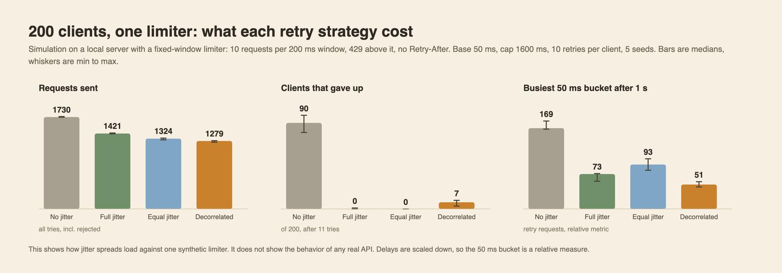 Three bar charts for 200 clients against one limiter: requests sent, clients that gave up, and the busiest 50 ms bucket after one second, for no jitter, full jitter, equal jitter and decorrelated jitter