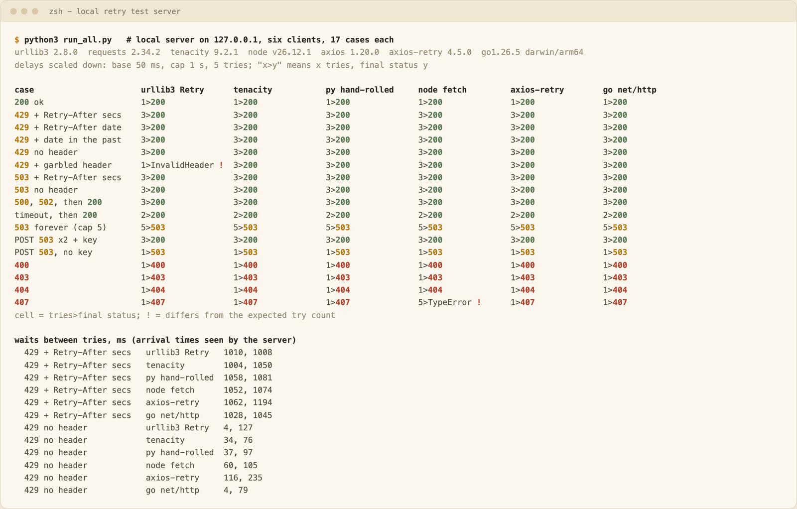 A terminal table of 17 retry cases run with six clients: urllib3 Retry, tenacity, a hand-rolled Python function, Node fetch, axios-retry and Go net/http, showing tries, final status, and waits in milliseconds