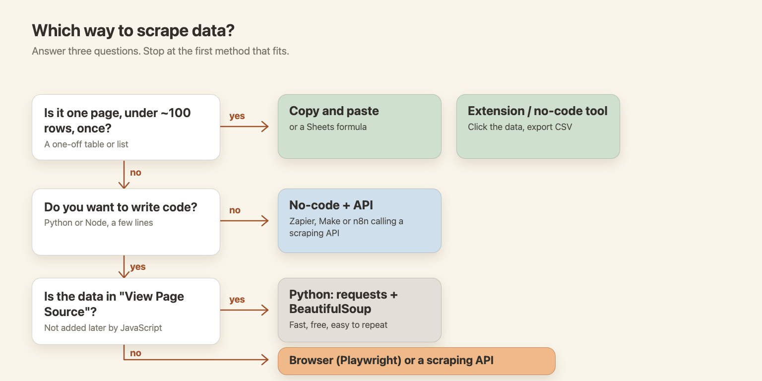 Decision flow: one-off small table means copy and paste or an extension, no code means no-code tool plus an API, code with data in the page source means Python, otherwise a browser or a scraping API