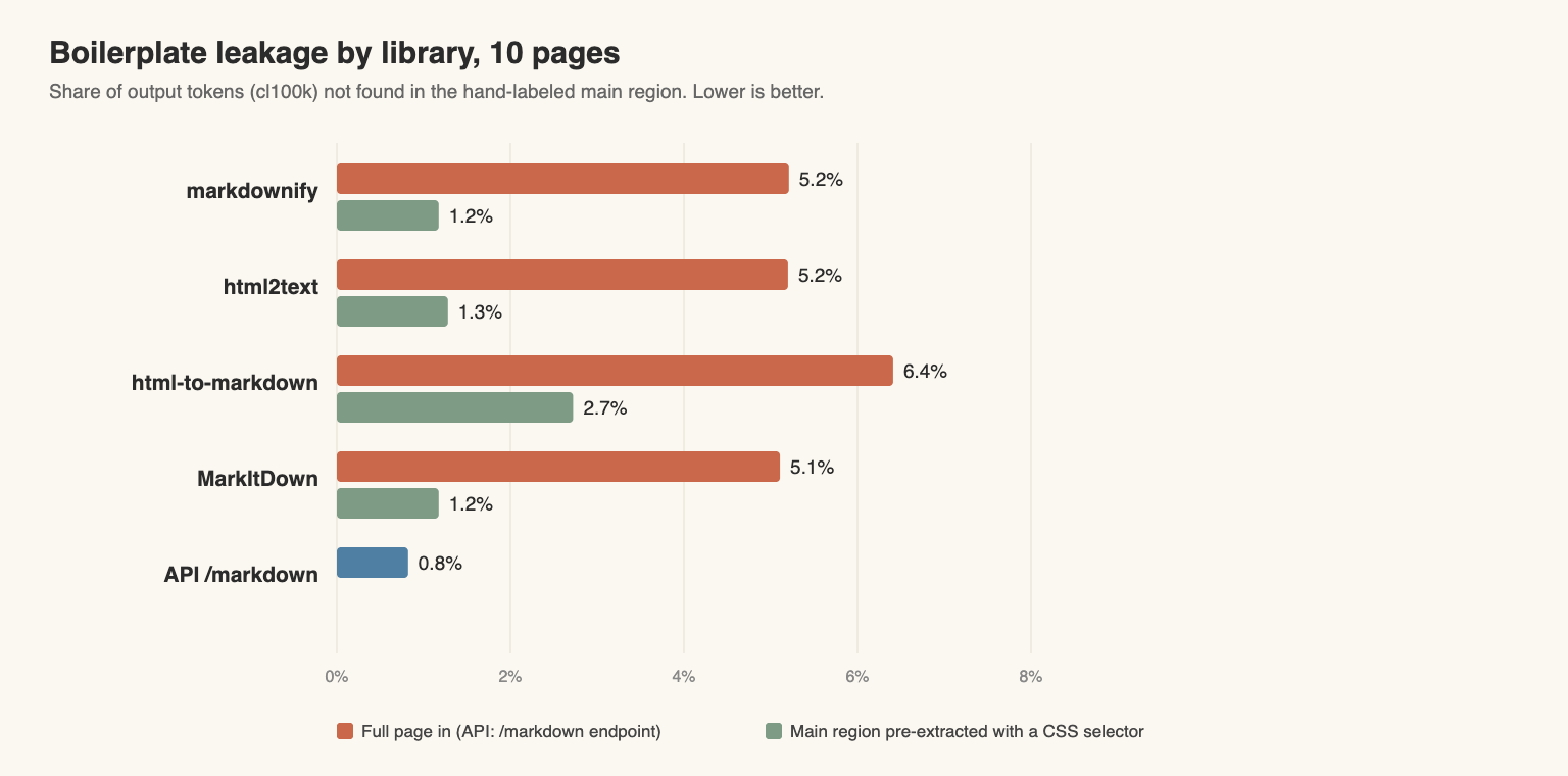 Bar chart of boilerplate leakage: full page input vs pre-extracted region for each library, and the API