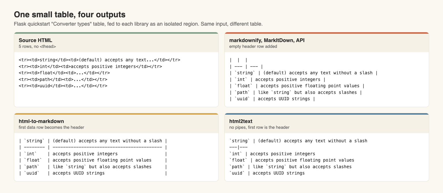 Same HTML table converted by four libraries: empty header row, promoted first row, and no pipes
