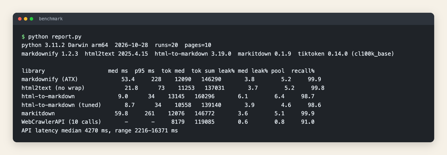 Terminal output of report.py: library versions, median milliseconds, tokens and leakage per library