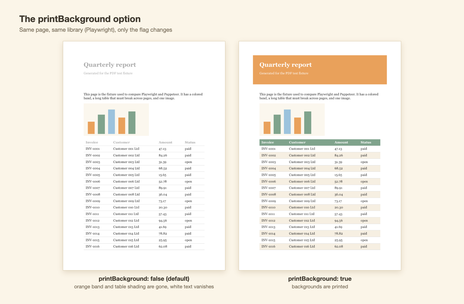 Two pages side by side: with printBackground false the orange band and table shading are missing, with true they are printed