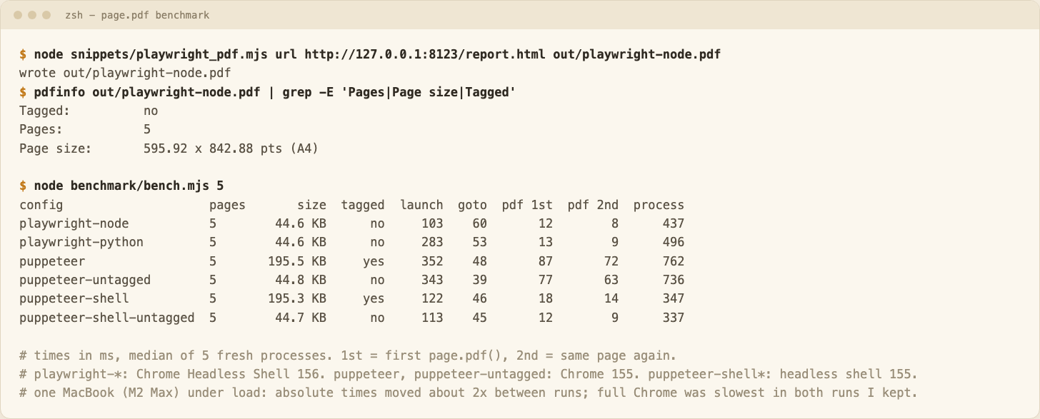 Terminal table with pages, size, tagged flag and timings for six configurations of Playwright and Puppeteer