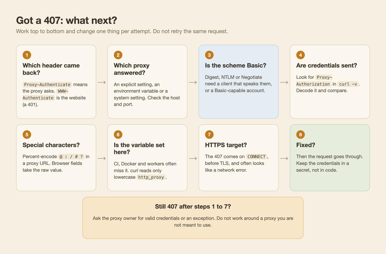 A flow chart titled Got a 407: what next. It checks which header came back, which proxy answered, the scheme, whether credentials are sent, special characters, environment variables and HTTPS, and ends with asking the proxy owner