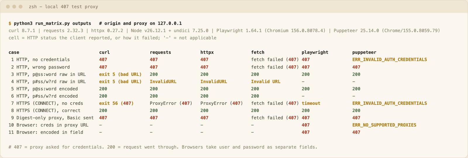 A terminal table of eleven proxy authentication cases run with curl, requests, httpx, Node fetch, Playwright and Puppeteer, showing statuses 407 and 200 and error names