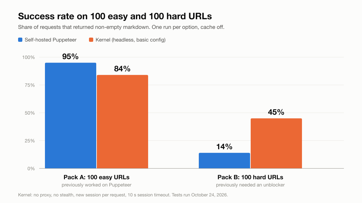 Bar chart of success rate. Easy URLs: Puppeteer 95%, Kernel 84%. Hard URLs: Puppeteer 14%, Kernel 45%.