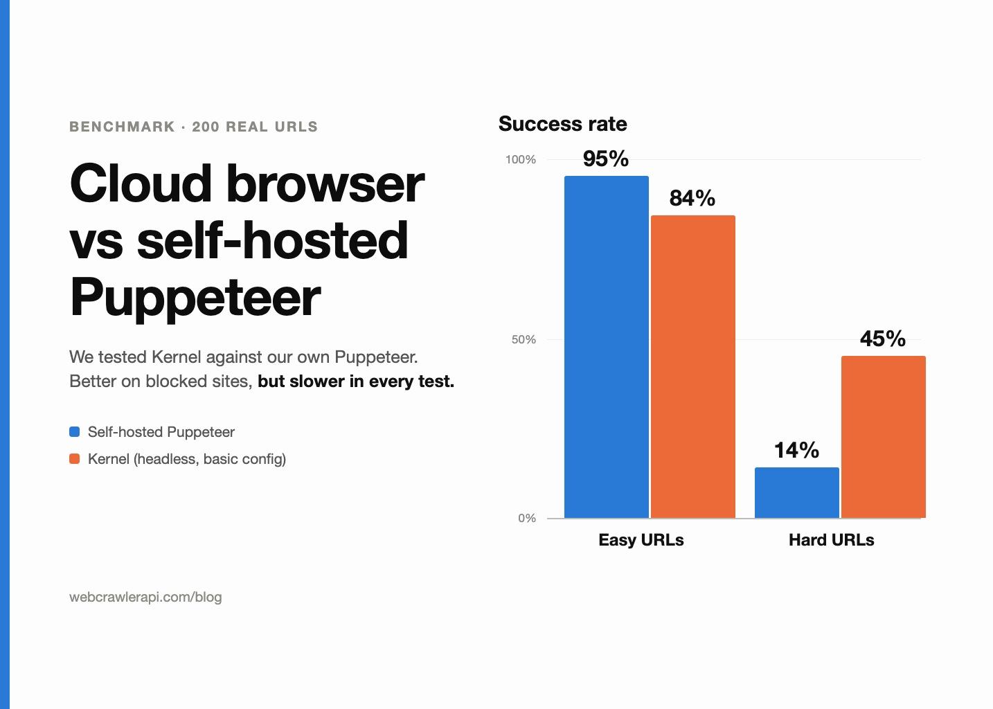 Managed Cloud Browser vs Self-Hosted Puppeteer: We Tested Kernel on 200 URLs