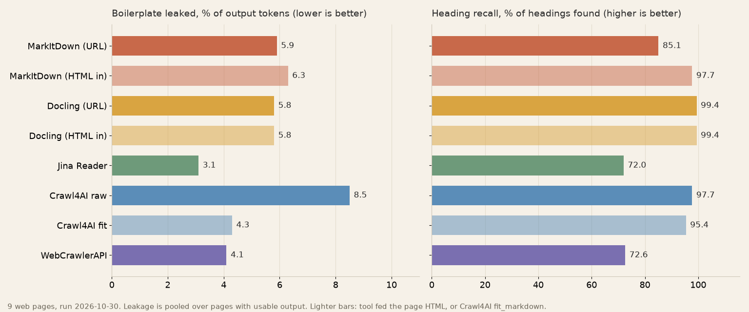 Bar chart of boilerplate leaked and heading recall for MarkItDown, Docling, Jina Reader, Crawl4AI and WebCrawlerAPI, with lighter bars for the HTML-fed and fit_markdown variants