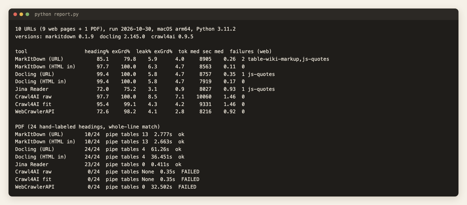 Terminal output of report.py: tool versions, heading recall, leakage, median tokens, seconds and failures per tool, plus the PDF rows