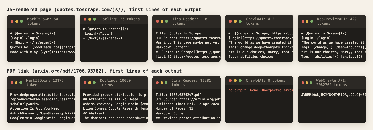 Terminal panes with the first lines of each tool's output for the JavaScript page (top row) and the PDF (bottom row)