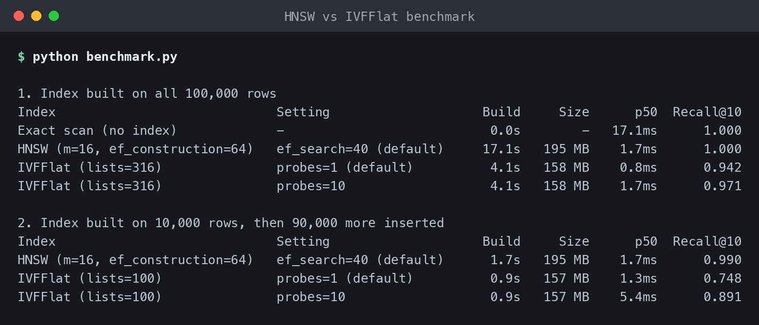 Terminal output of the HNSW vs IVFFlat benchmark on 100,000 synthetic vectors, showing build time, index size, query latency and recall for both indexes