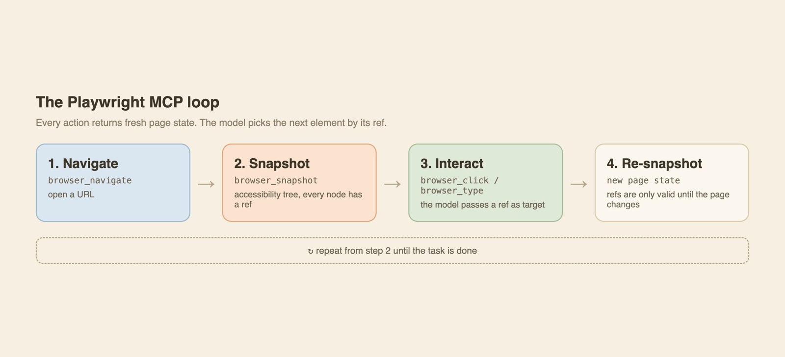 The loop: navigate, snapshot, interact, re-snapshot