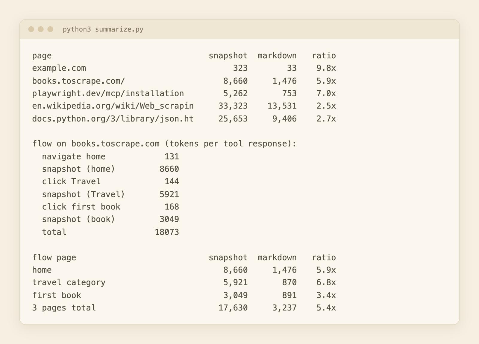 Terminal summary of the benchmark: snapshot and markdown tokens per page, and the books.toscrape.com flow