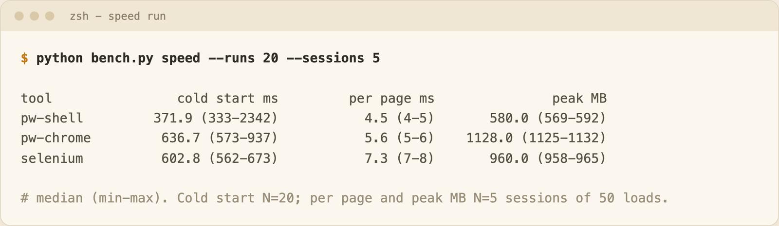 Terminal output with cold start, per-page time and peak memory for three setups
