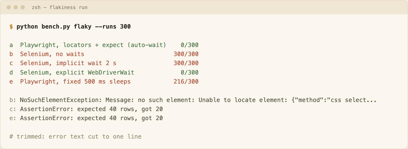 Terminal output showing failures out of 300 runs for five variants