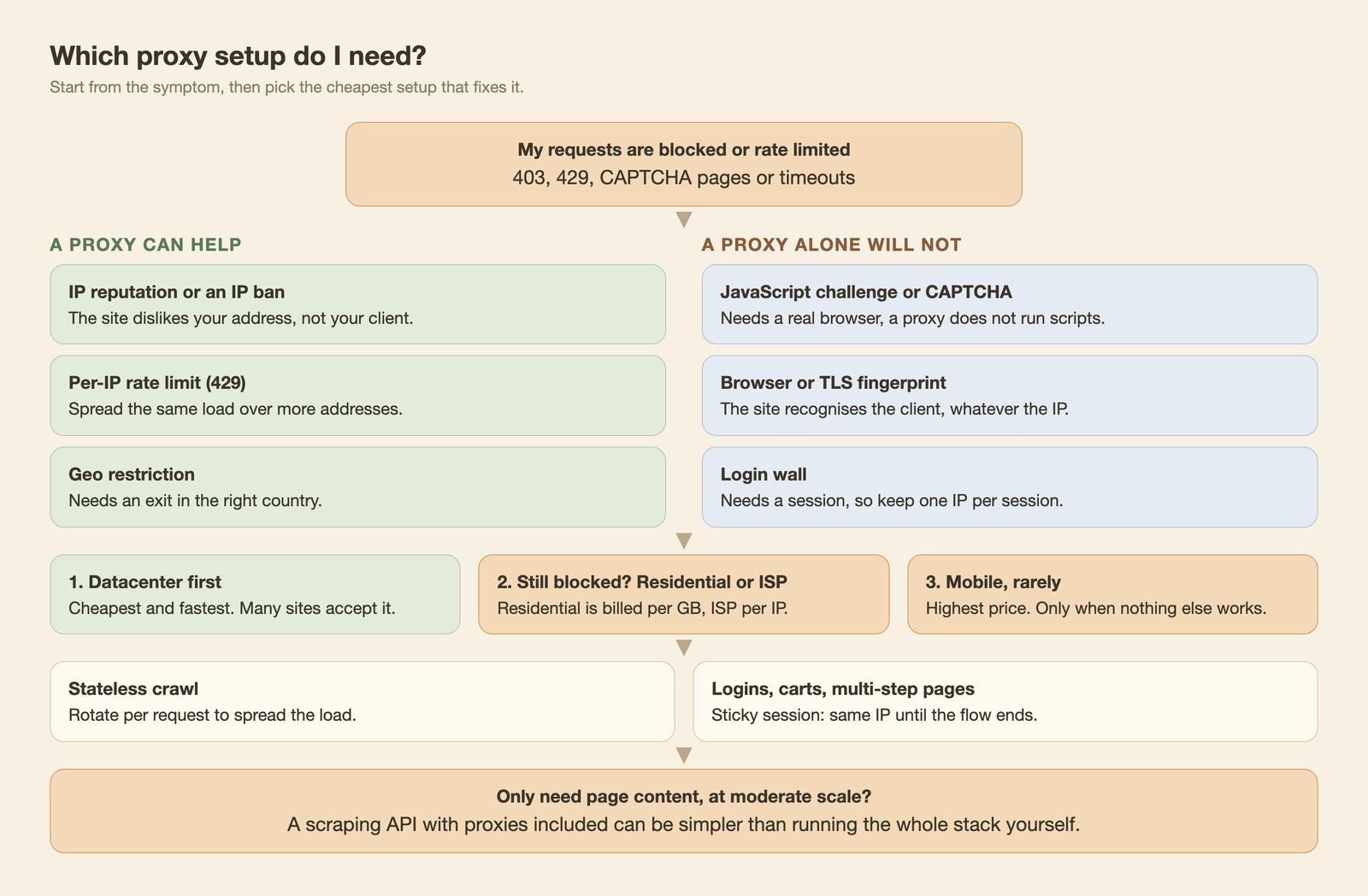 A flow chart. Blocked or rate-limited requests split into causes a proxy can help with and causes it cannot, then datacenter, residential or ISP, mobile, then per-request or sticky rotation, ending with the option of a scraping API