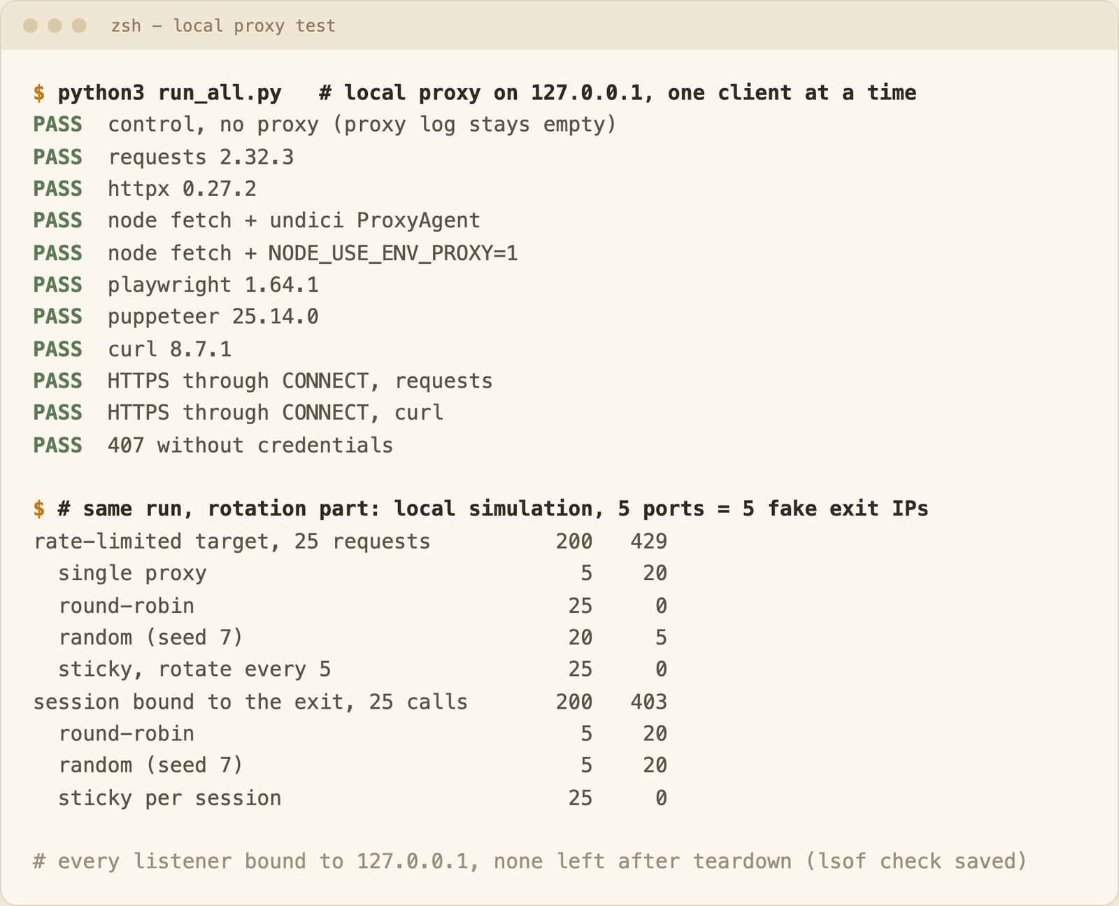 A terminal showing PASS for requests, httpx, Node fetch, Playwright, Puppeteer and curl through a local proxy, followed by the rotation simulation results table