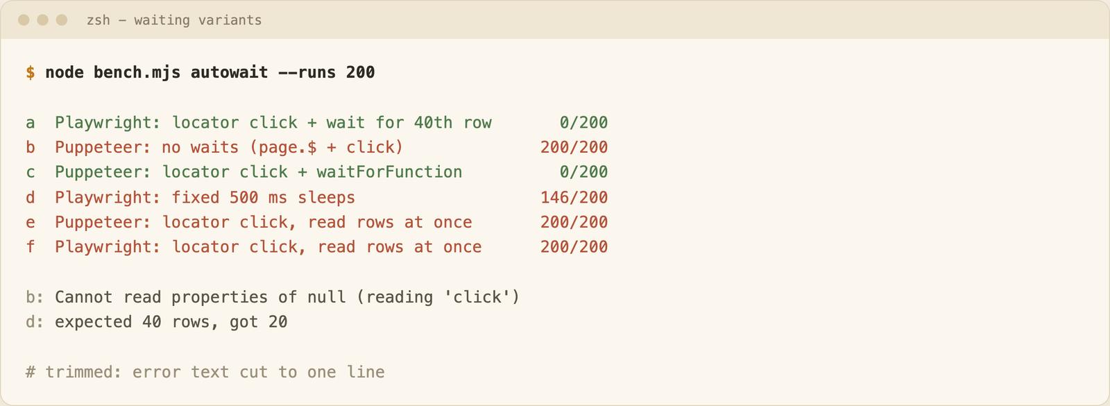 Terminal output showing failures out of 200 runs for six variants