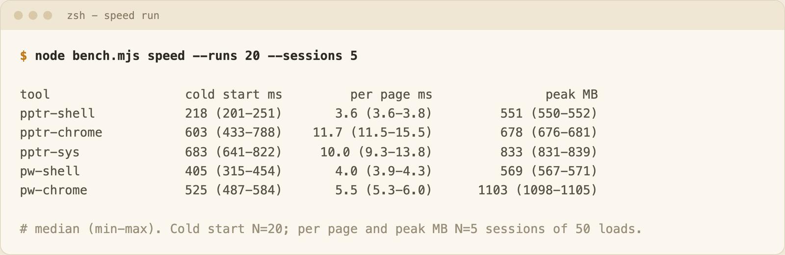 Terminal output with cold start, per-page time and peak memory for five setups