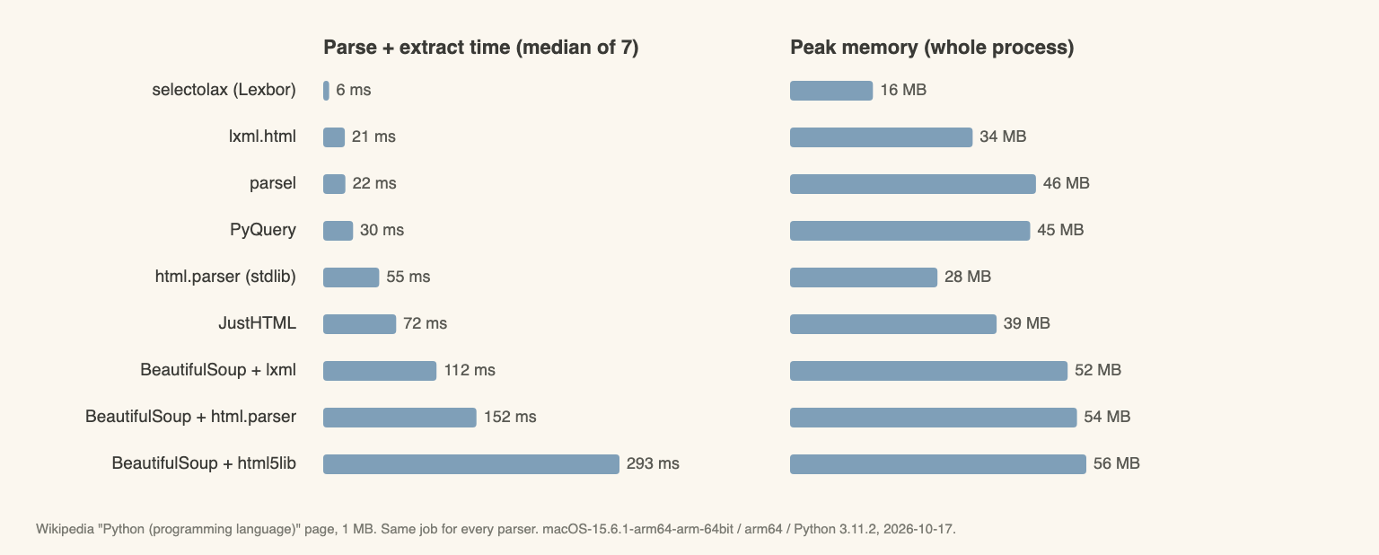 Bar charts of median parse time and peak memory for nine Python HTML parsers on a 1 MB page. selectolax is fastest at 6 ms, BeautifulSoup with html5lib slowest at 293 ms