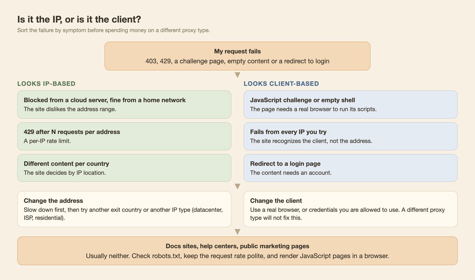 A flow chart. A failing request is sorted into IP-based symptoms, which lead to changing the address, and client-based symptoms, which lead to changing the client, with docs sites and help centers at the bottom marked as usually needing neither