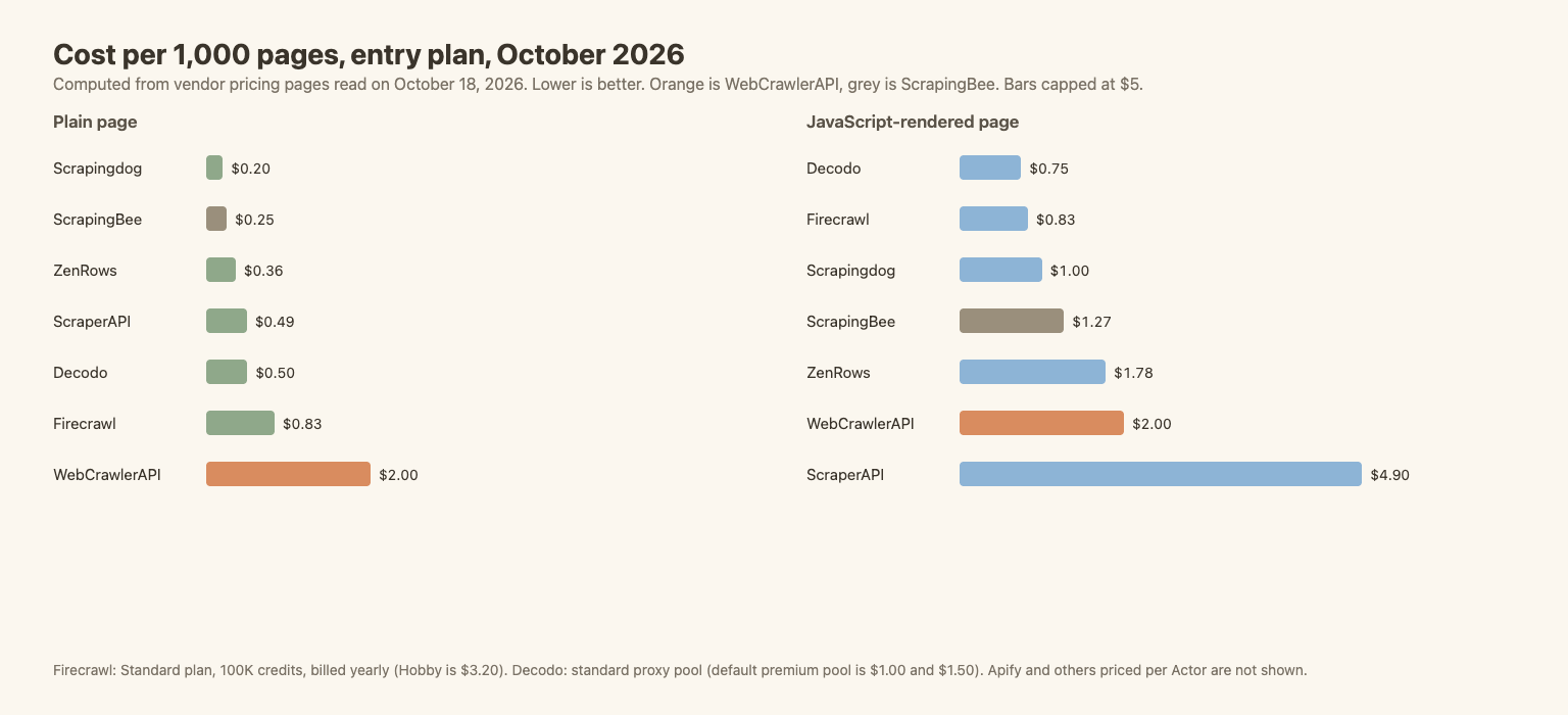 Bar charts of price per 1,000 pages for seven scraping APIs, plain and JavaScript-rendered. Scrapingdog is cheapest for plain pages at $0.20, Decodo cheapest for JavaScript at $0.75, ScraperAPI dearest at $4.90
