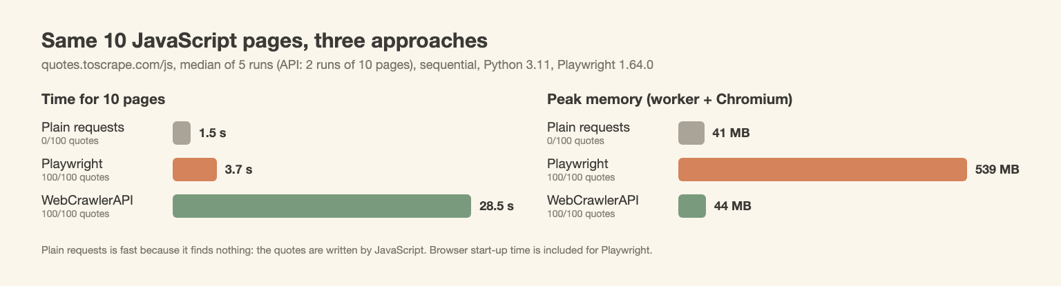Bar chart: time and peak memory for plain requests (1.5 s, 41 MB, 0 of 100 quotes), Playwright (3.7 s, 539 MB, 100 of 100) and WebCrawlerAPI (28.5 s, 44 MB, 100 of 100)