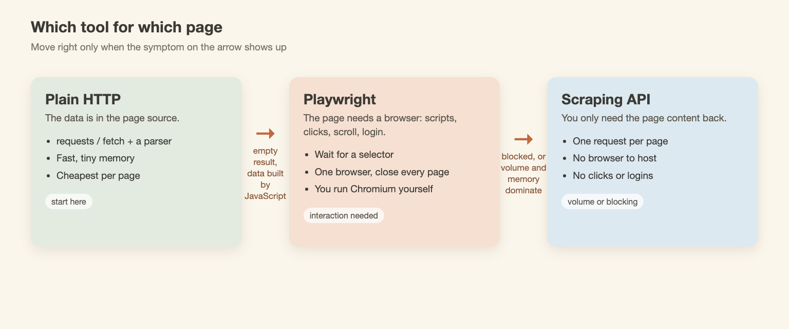 Decision flow: plain HTTP when the data is in the page source, Playwright when the page needs a browser, a scraping API when you are blocked or volume dominates