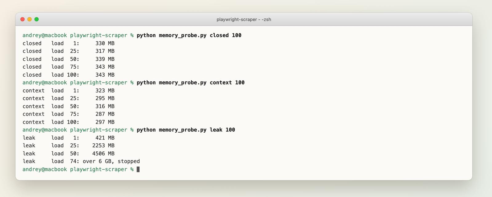 Terminal output of memory_probe.py for closed, context and leak modes, showing about 340 MB flat when pages are closed and 4.5 GB at 50 loads when they are not
