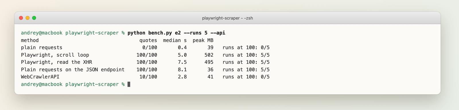 Terminal output of the scroll benchmark: plain requests 0 of 100, scroll loop 100 of 100, XHR 100 of 100, JSON endpoint 100 of 100, API 10 of 100